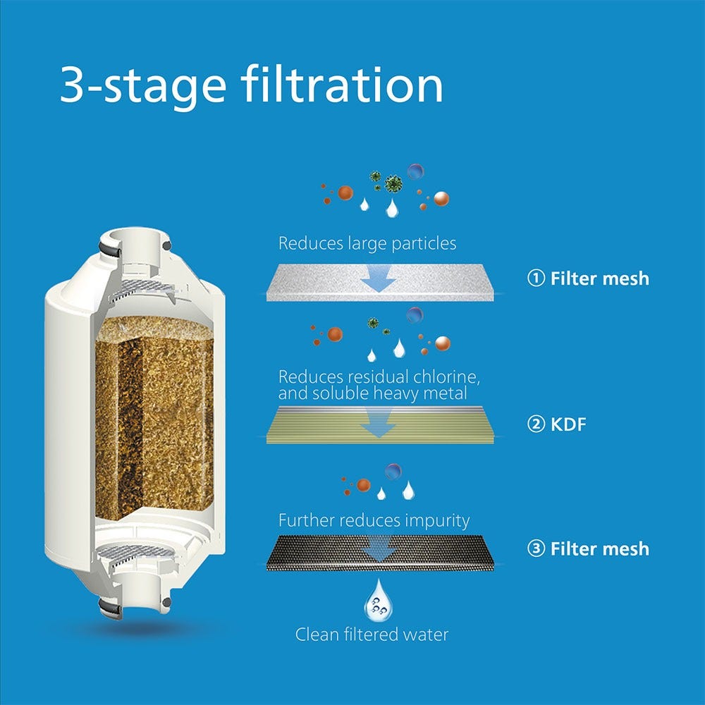 Philips Duschfilter Schwarz + 3 Filter – Universell